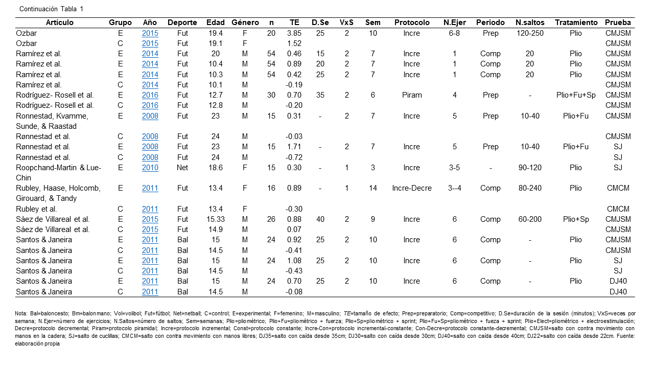 Continuación Tabla 1