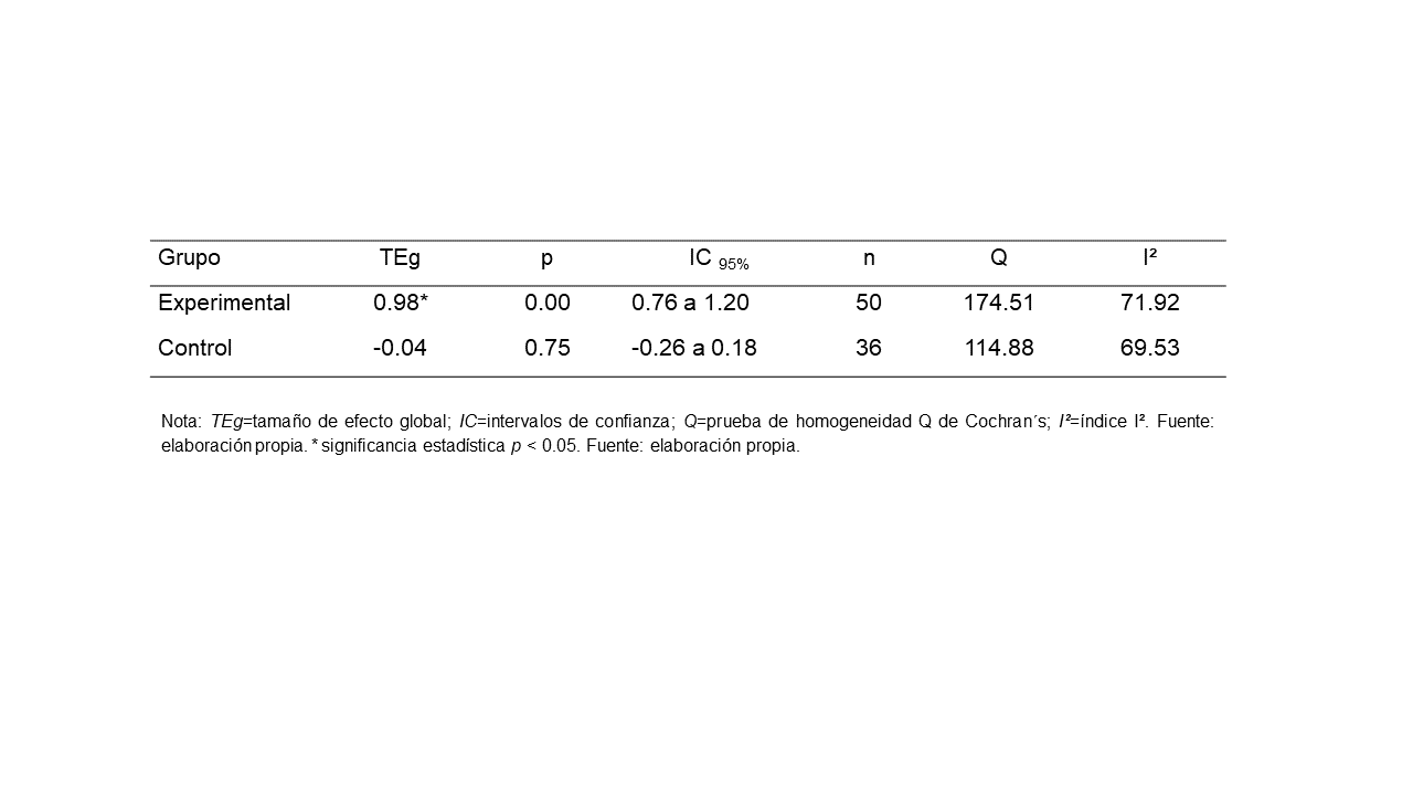 Estadística descriptiva de los Tamaños de Efecto para cada grupo