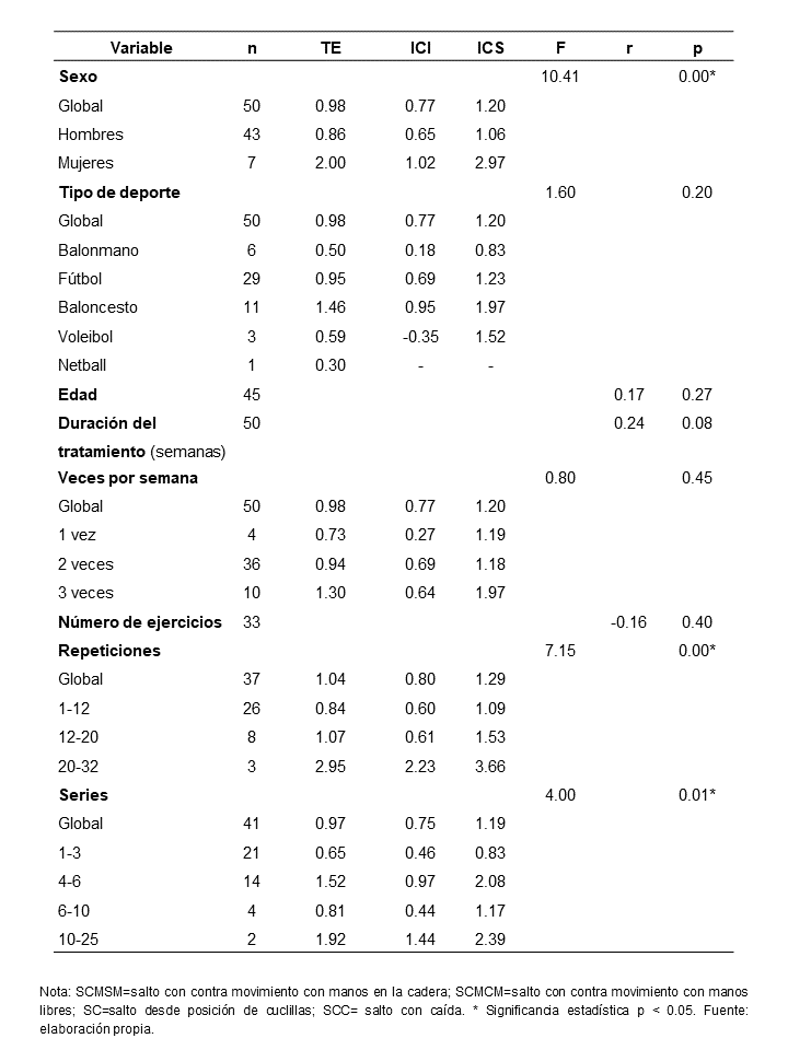 Resultados de las variables moderadoras analizadas para la fuerza
explosiva
