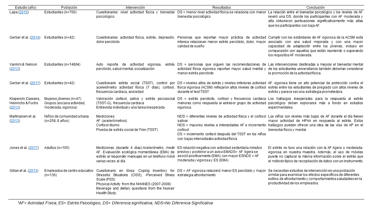 Características de los estudios relacionados con la intensidad del
ejercicio y el estrés psicológico