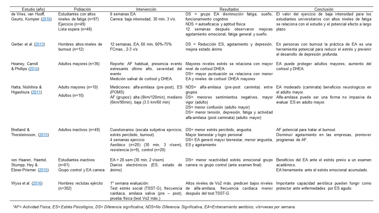 Características de los estudios relacionados con el entrenamiento
aeróbico y el estrés psicológico 