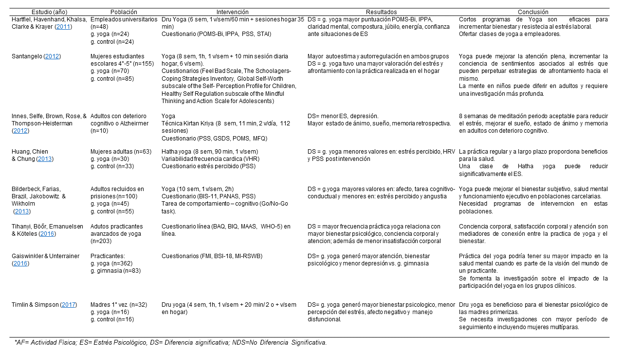 Características de los estudios relacionados con la práctica de yoga y
el estrés psicológico