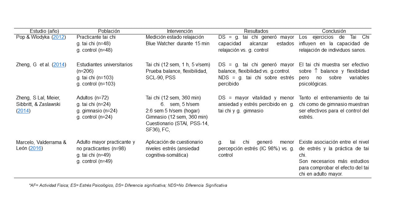 Características de los estudios relacionados con la práctica de tai chi y el estrés psicológico 