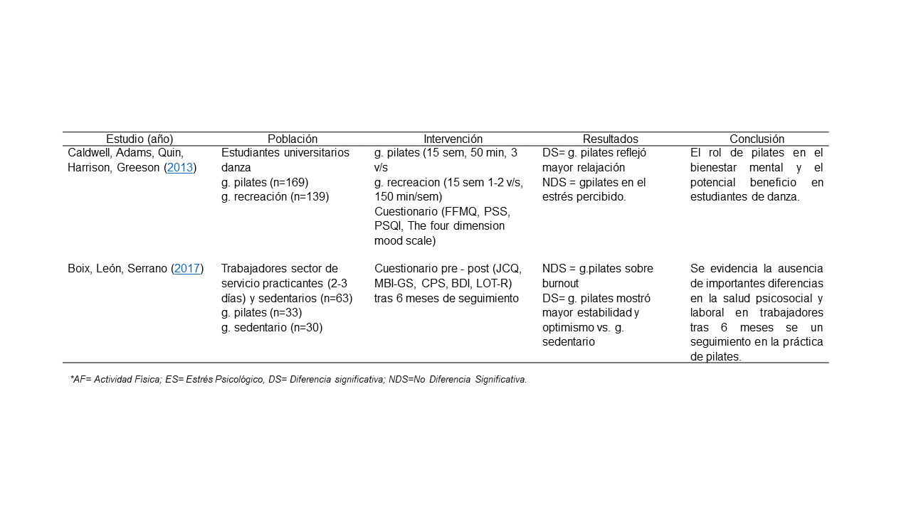 Características de los estudios relacionados con la práctica del método
Pilates y el estrés psicológico