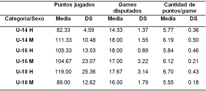 Promedio de puntos jugados, games disputados y cantidad de puntos disputados por game, en partidos oficiales de competición de acuerdo con el sexo y categoría