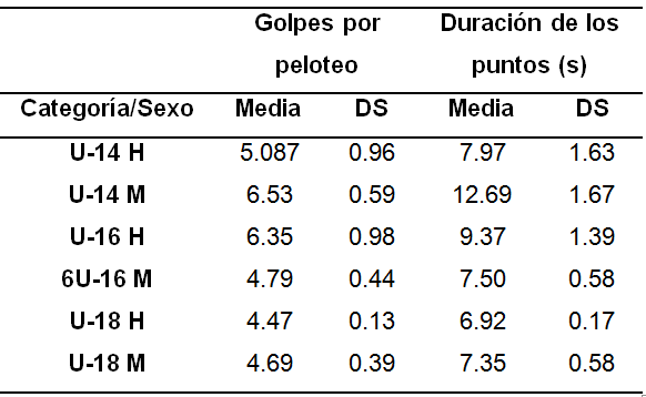 Promedio de golpes por peloteo y duración de los puntos en partidos oficiales de competición de acuerdo con el sexo y categoría  