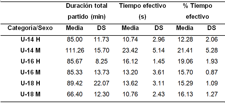 Promedio de la duración total del partido, promedio del tiempo efectivo del partido y porcentaje del tiempo efectivo del partido en competición de acuerdo con el sexo y categoría
