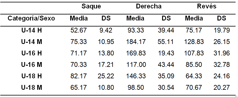 Promedio de saques, derechas y reveses presentes en partidos oficiales de competición de acuerdo con el sexo y categoría