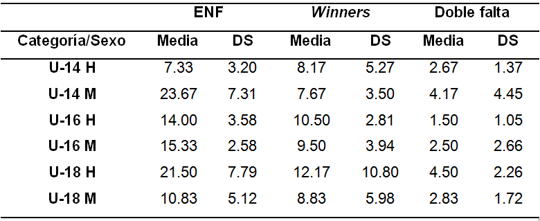 Promedio de errores no forzados (ENF), winners y dobles faltas en partidos oficiales de competición de acuerdo con el sexo y categoría