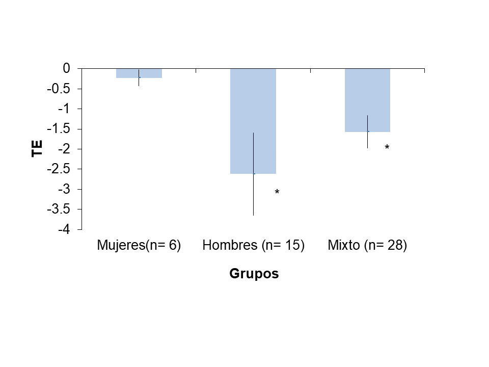 Tama&ntilde;o de efecto en el ejercicio aer&oacute;bico seg&uacute;n
el sexo.

*TE: &ne; 0.