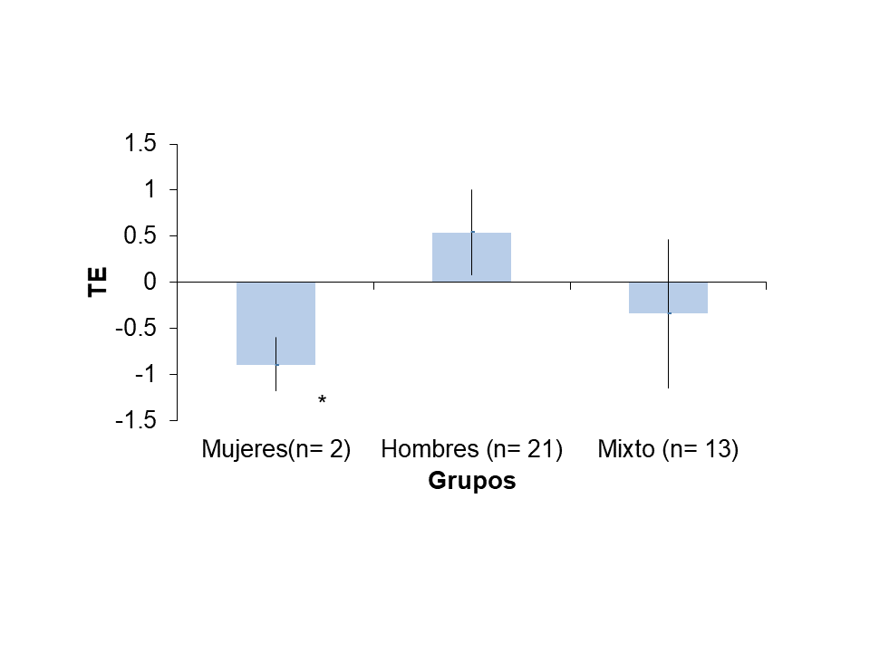 Tama&ntilde;o de efecto en el ejercicio contra
resistencia seg&uacute;n el sexo.
