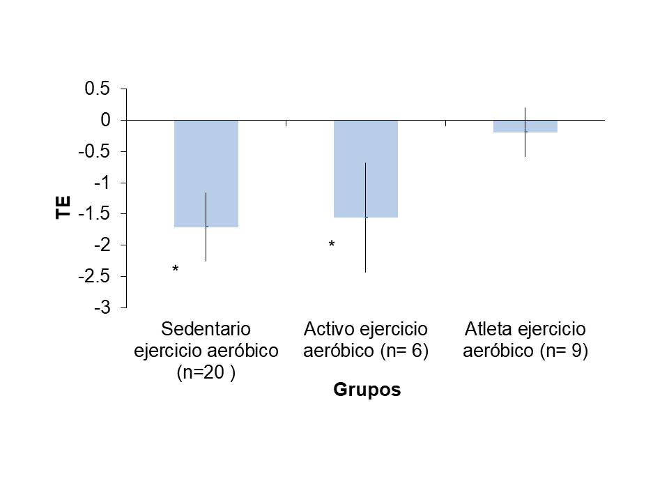 Tama&ntilde;o de efecto seg&uacute;n el nivel de actividad
f&iacute;sica, despu&eacute;s de hacer ejercicio aer&oacute;bico. *TE: &ne; 0. 