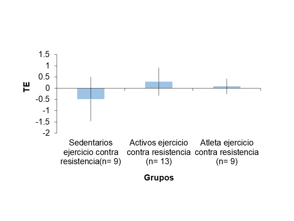 Tama&ntilde;o de efecto seg&uacute;n el nivel de actividad
f&iacute;sica, despu&eacute;s de hacer ejercicio contra resistencia.