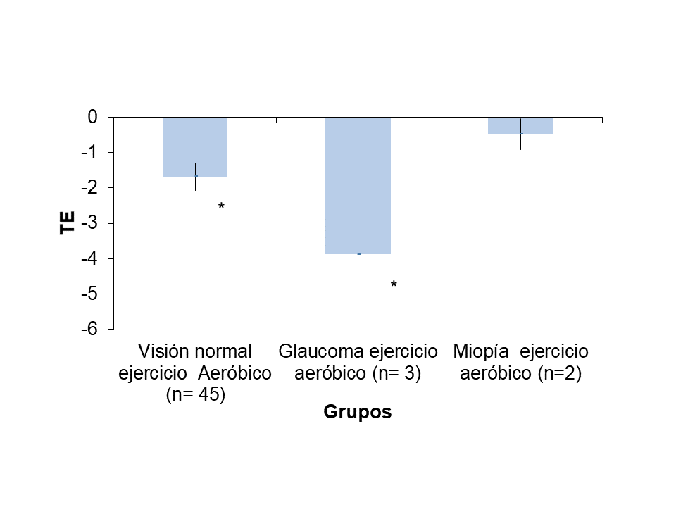 Tama&ntilde;o de efecto seg&uacute;n la condici&oacute;n visual y el
tipo de ejercicio. *TE: &ne; 0.