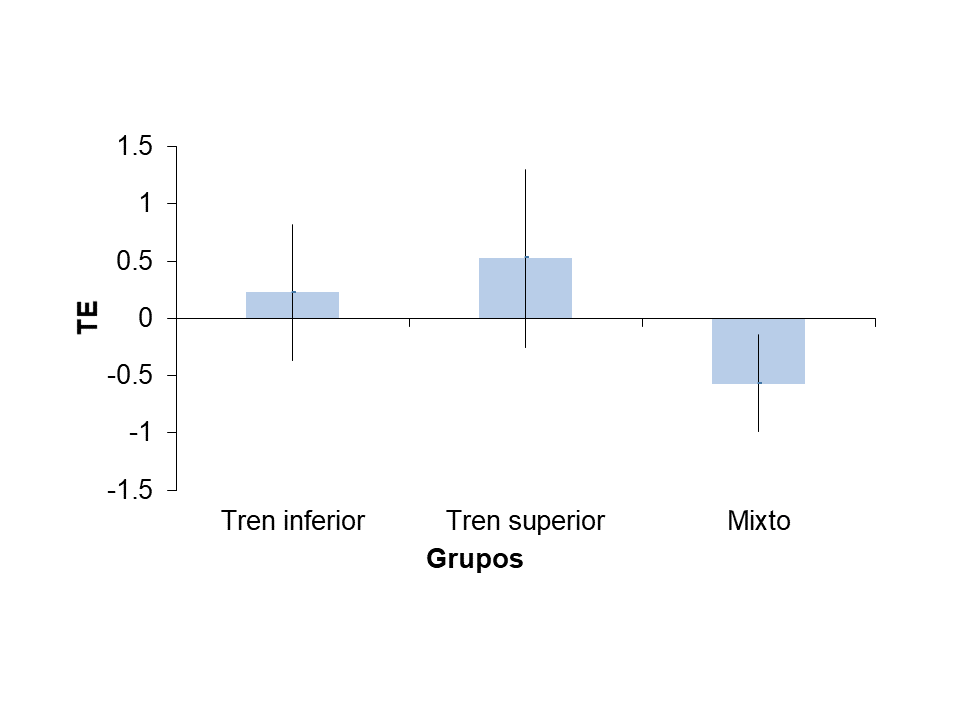 Tama&ntilde;o de efecto del ejercicio contra
resistencia seg&uacute;n la zona del cuerpo trabajada.