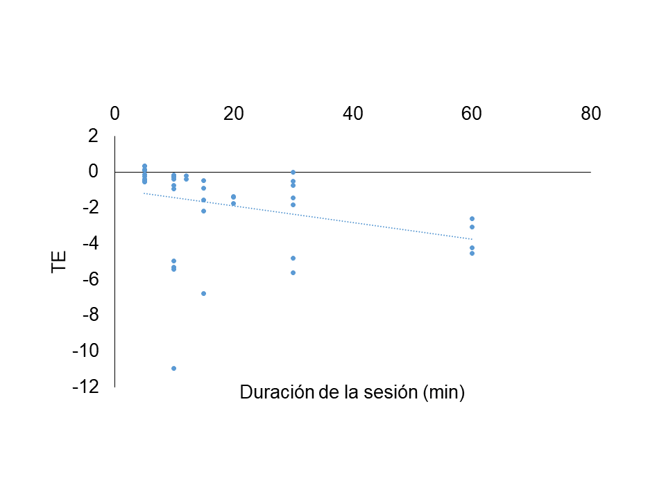  Relaci&oacute;n entre el TE y la duraci&oacute;n de la sesi&oacute;n
(r = -0.31, p =0.042).