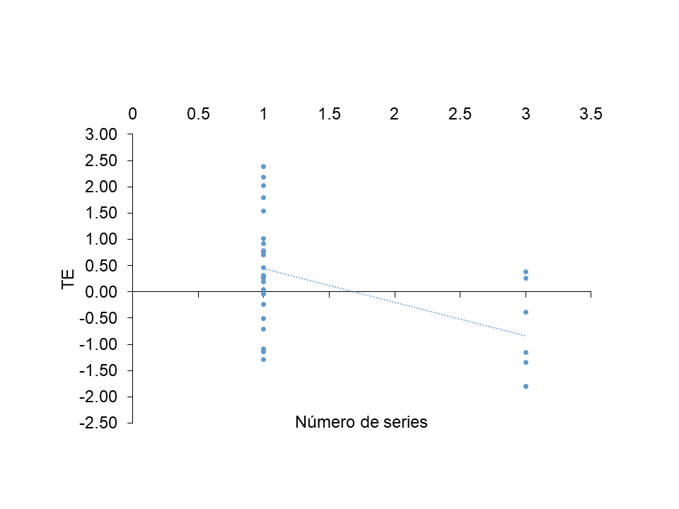 Relaci&oacute;n entre el TE y el n&uacute;mero de series (r =
-0.47, p =0.006).