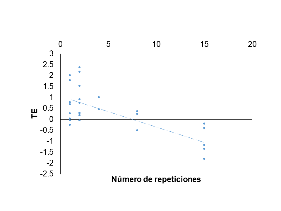 Relaci&oacute;n entre TE y el n&uacute;mero de
repeticiones (r = -0.72, p =0.00).