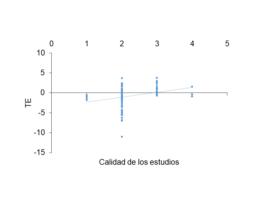 Relaci&oacute;n entre la calidad de los estudios y TE
(r = 0.155, p = 0.10).