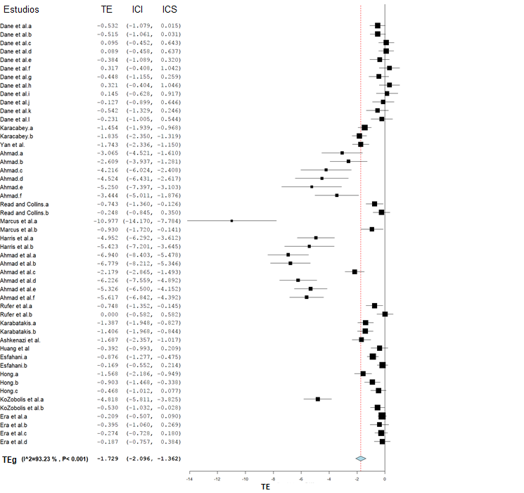 Forest plots de los datos del ejercicio
aer&oacute;bico