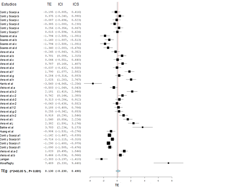  Forest plots de los datos del ejercicio contra
resistencia.