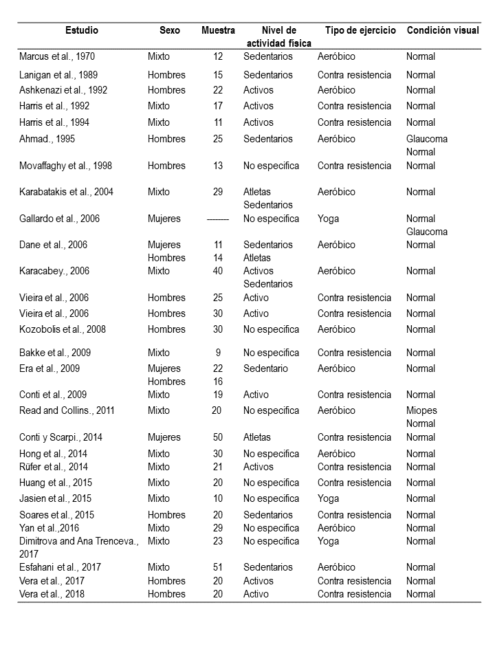 Caracter&iacute;sticas principales de los estudios incluidos
en el meta-an&aacute;lisis