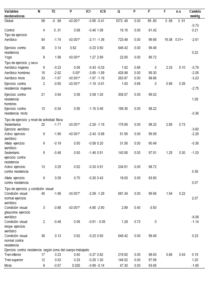 Tama&ntilde;os de efectos calculados