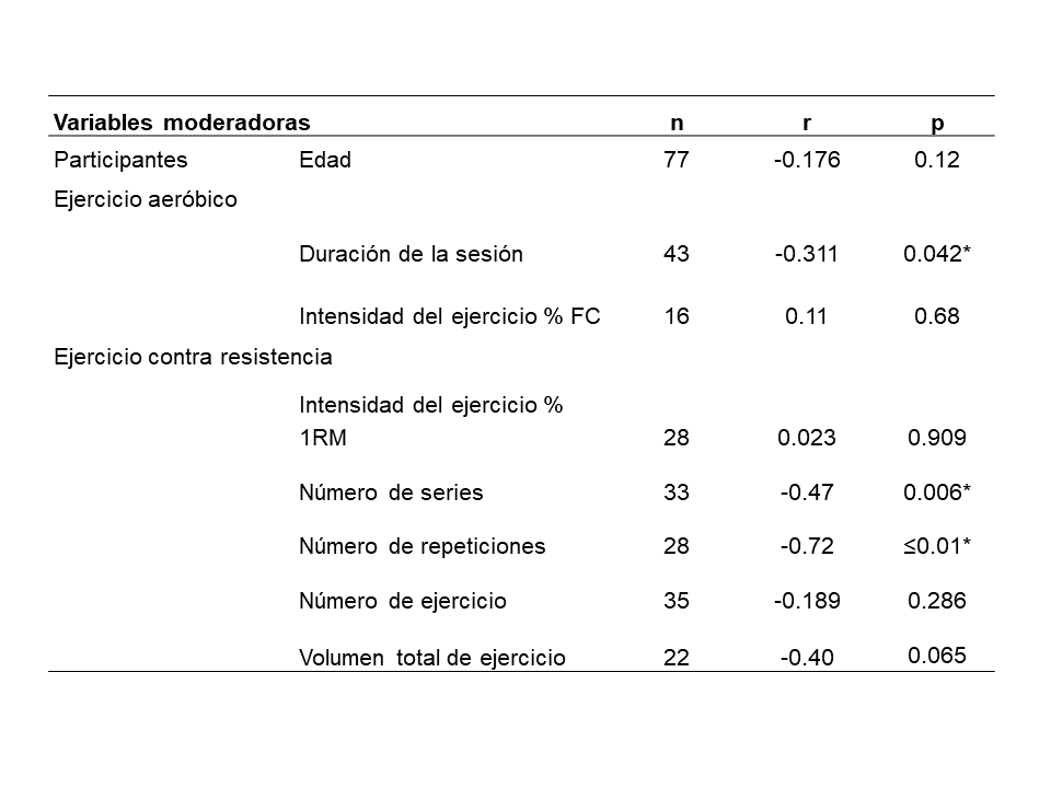 Correlaciones de Pearson entre los TE y las variables
continuas