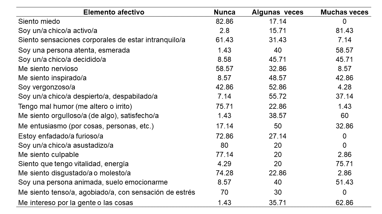 Distribución en
porcentajes de la intensidad de los elementos afectivos en los juegos motores
de cooperación sin oposición.