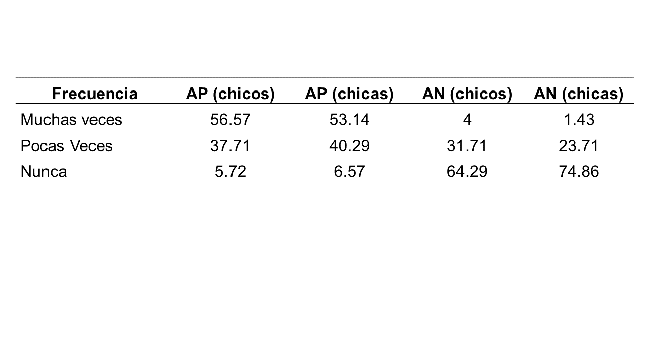 Distribución en
porcentajes de la percepción afectiva según el sexo en los juegos sociomotores de cooperación sin oposición.