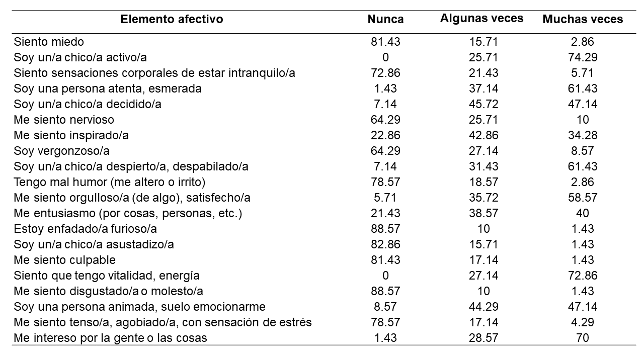 Distribución en
porcentajes de la intensidad de los elementos afectivos en los juegos motores
de cooperación-oposición.