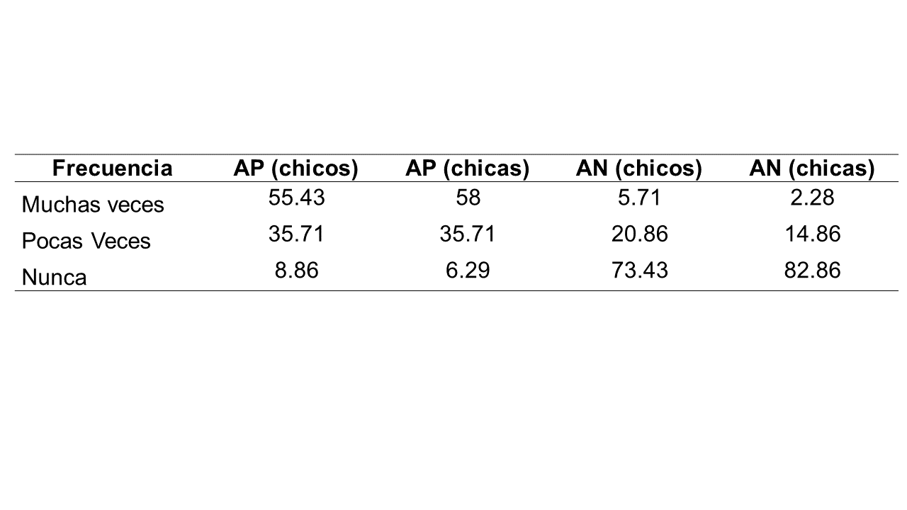 Distribución en
porcentajes de la percepción afectiva según el sexo en los juegos sociomotores de cooperación-oposición.
