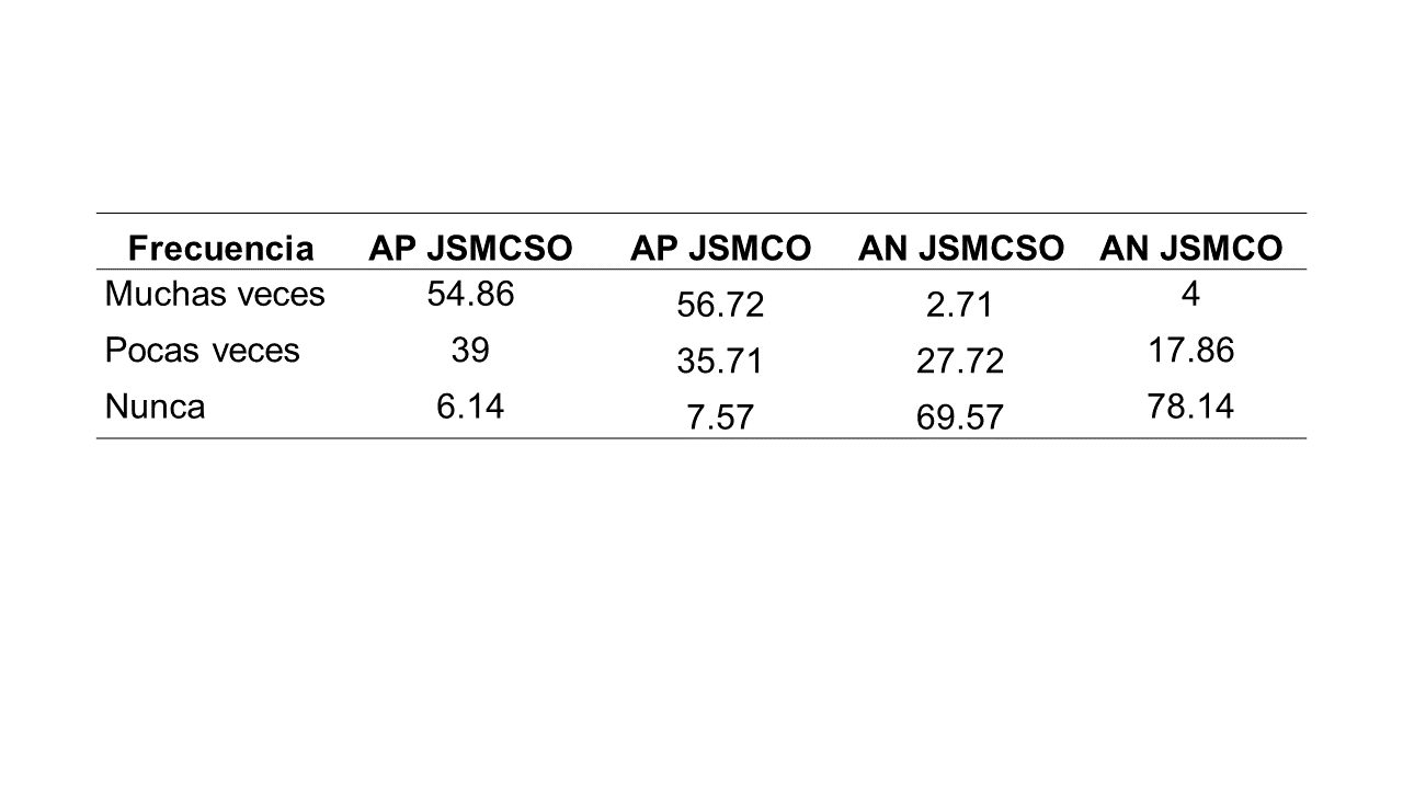 Distribución en
porcentajes de la percepción de los afectos positivos y negativos en los juegos
sociomotores de cooperación sin oposición y de
cooperación-oposición.