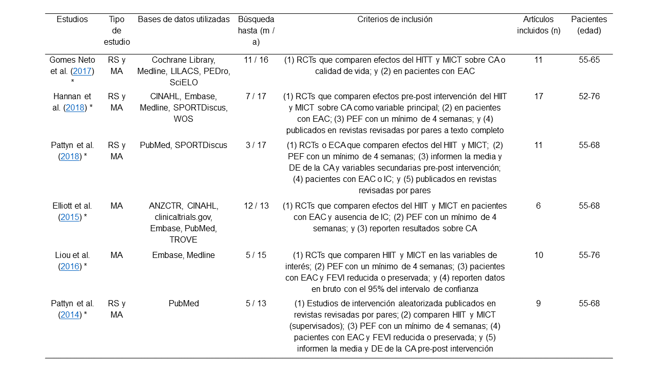 Características de los estudios incluidos.