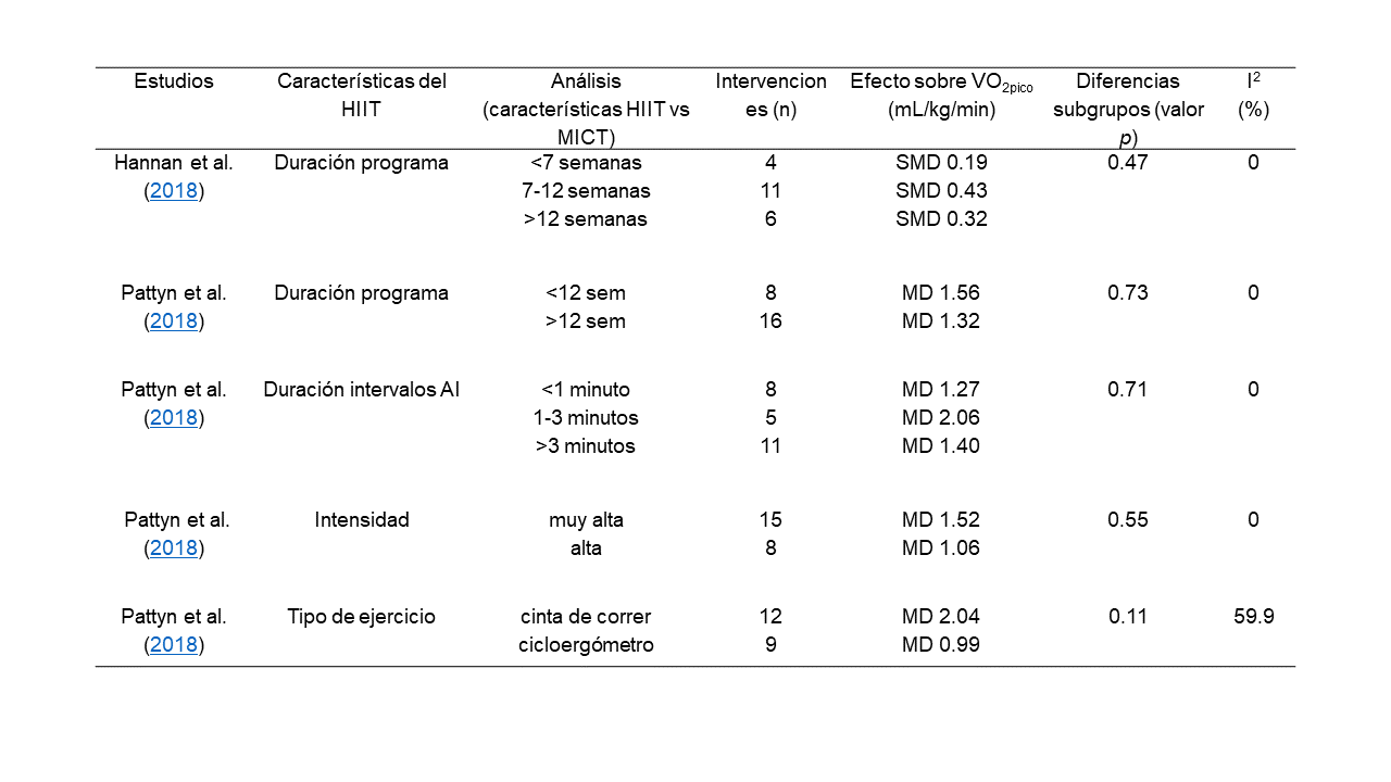 Efectos de las características del HIIT sobre la capacidad aeróbica en los estudios incluidos