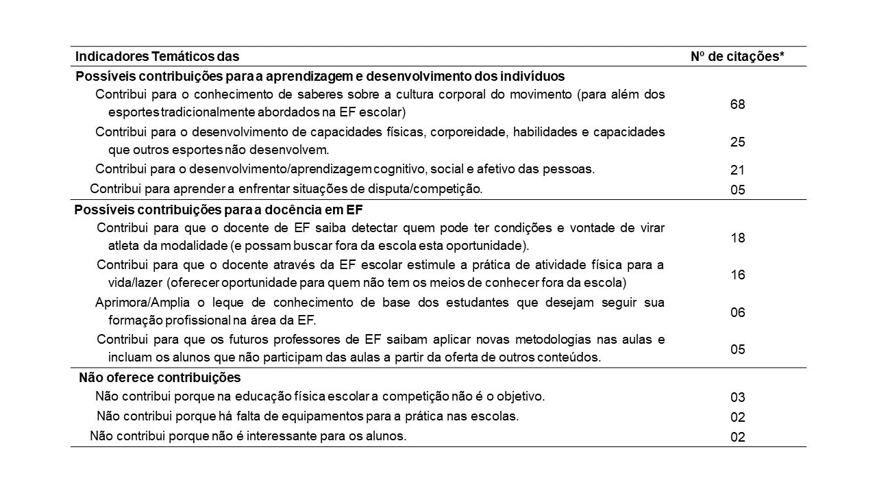 Possíveis contribuições do desenvolvimento do conteúdo ginástica de competição nas aulas de EF escolar segundo os participantes da pesquisa.