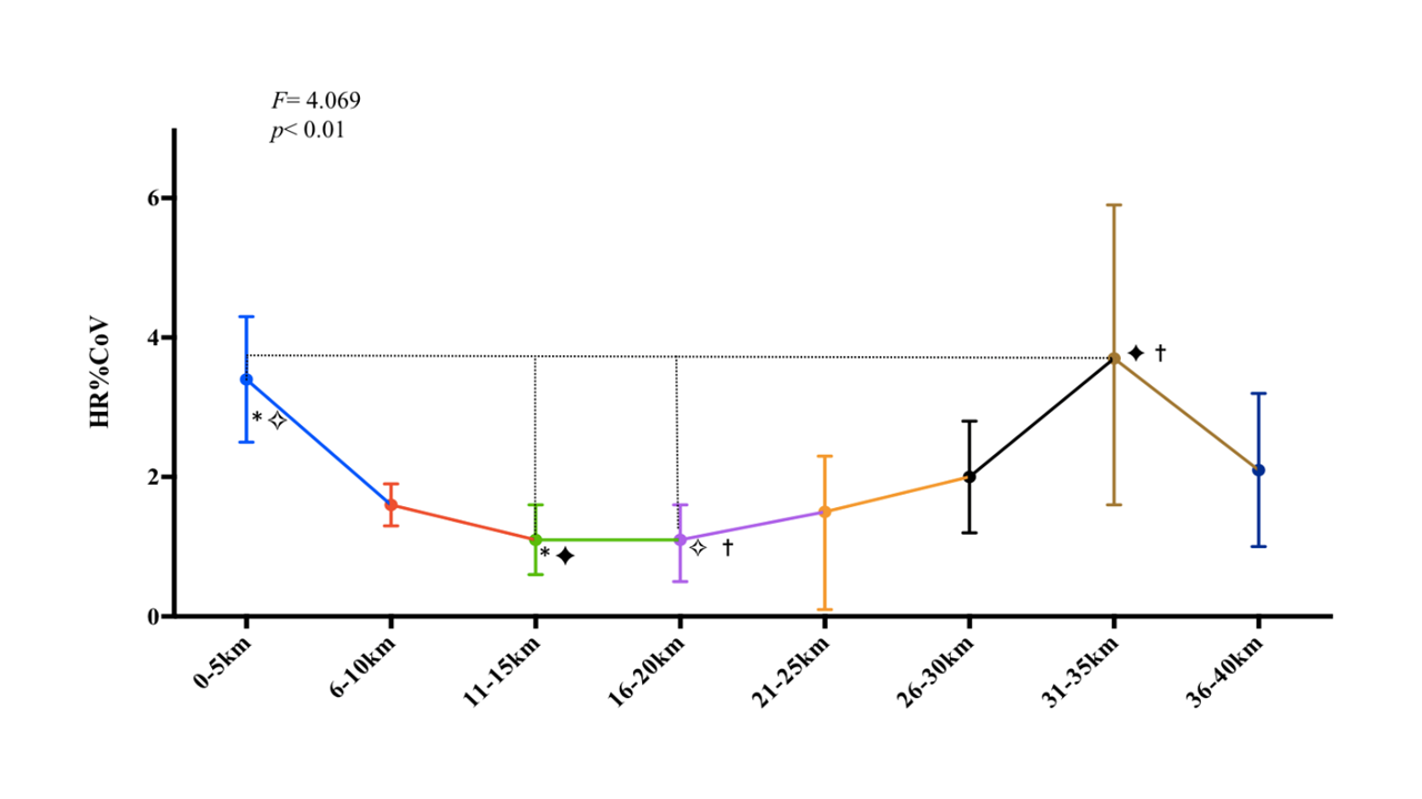 Variación del ritmo cardíaco durante la maratón. Las diferencias significativas (p < .001) entre los rangos de kilómetros se marcaron