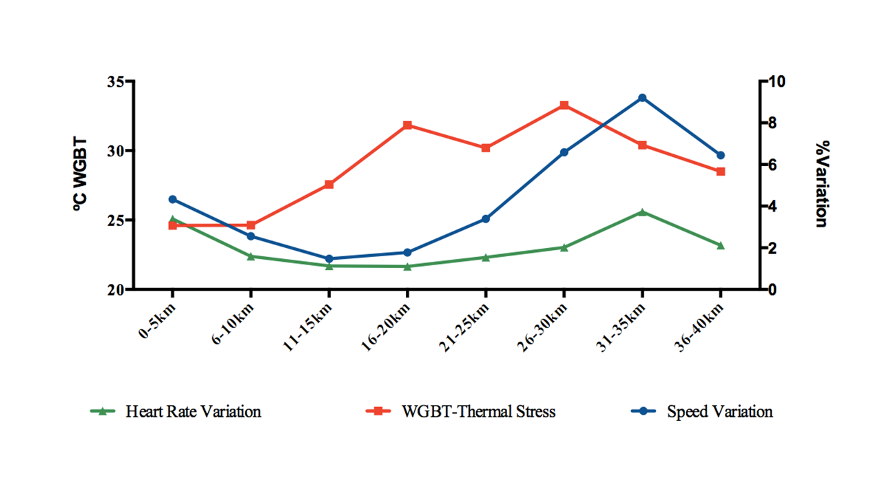 Variación de la tasa de velocidad y ritmo cardíaco en comparación con el índice de estrés termal durante la carrera