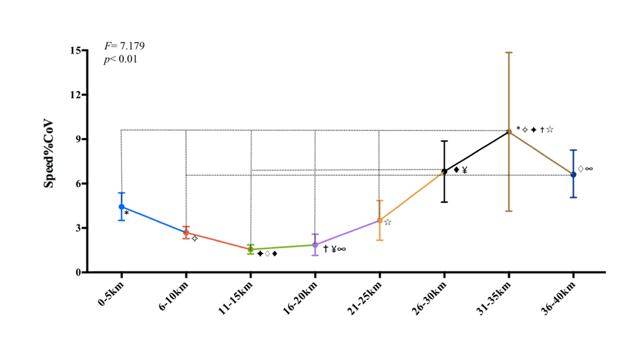 Variación de la velocidad durante el maratón. Diferencias significativas (p < .001) entre los rangos de kilómetros marcados.