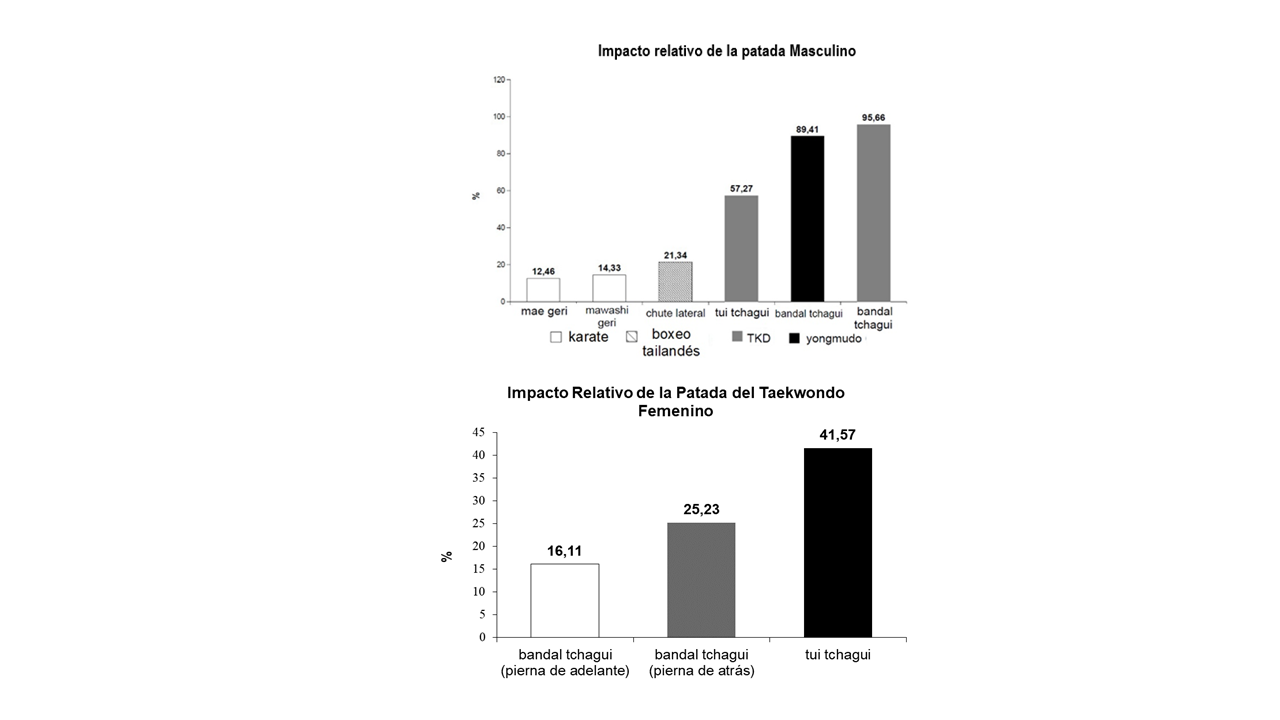 Impacto relativo (IR) del tipo de patada (A) masculino. (B) femenino.