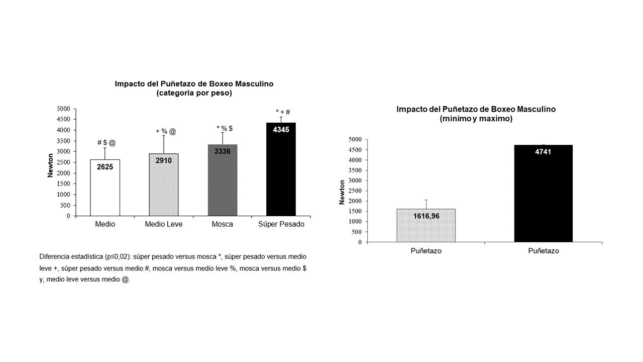 (A) Impacto del golpe del luchador de boxeo. (B) Impacto del puetazo de boxeo por categora de peso.
