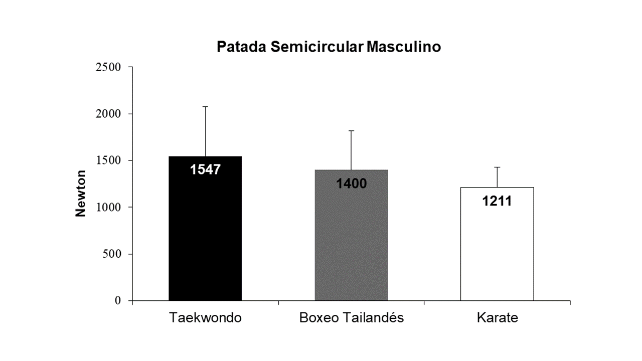 Impacto de la patada semicircular conforme el deporte de combate.