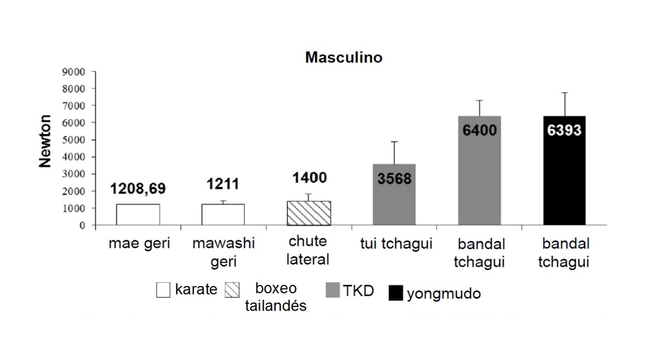 Impacto de la patada de hombres conforme la tcnica.