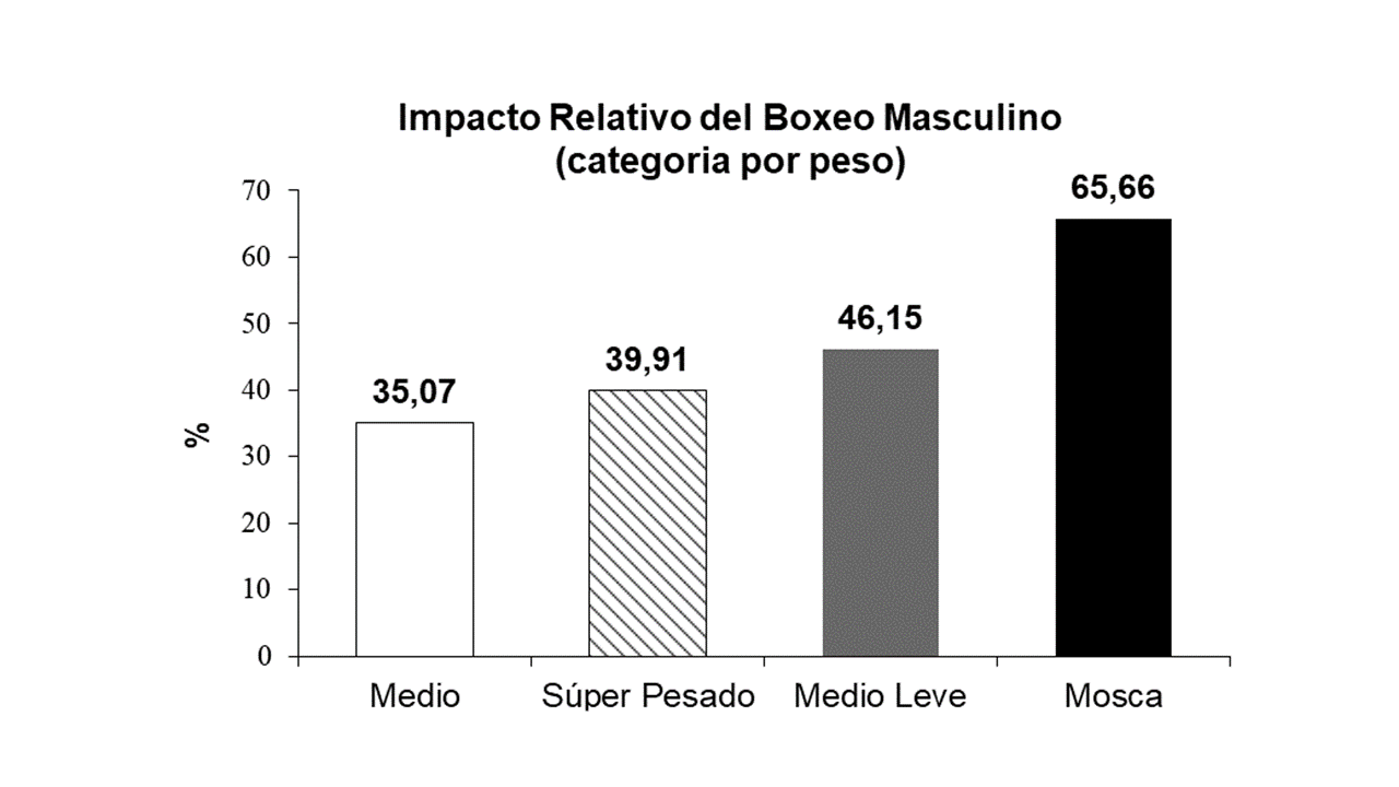 Impacto relativo (IR) del golpe conforme la categora de peso.