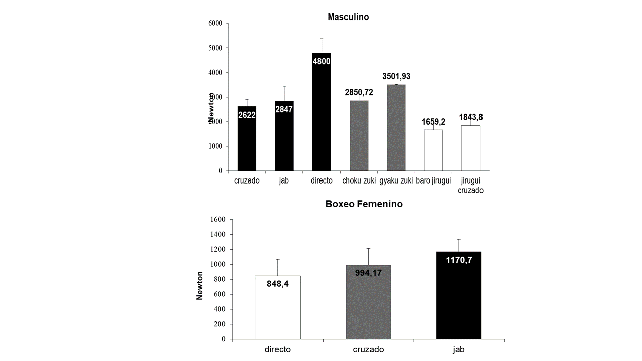 Impacto del puetazo (A) Masculino. B) Femenino conforme la tcnica.