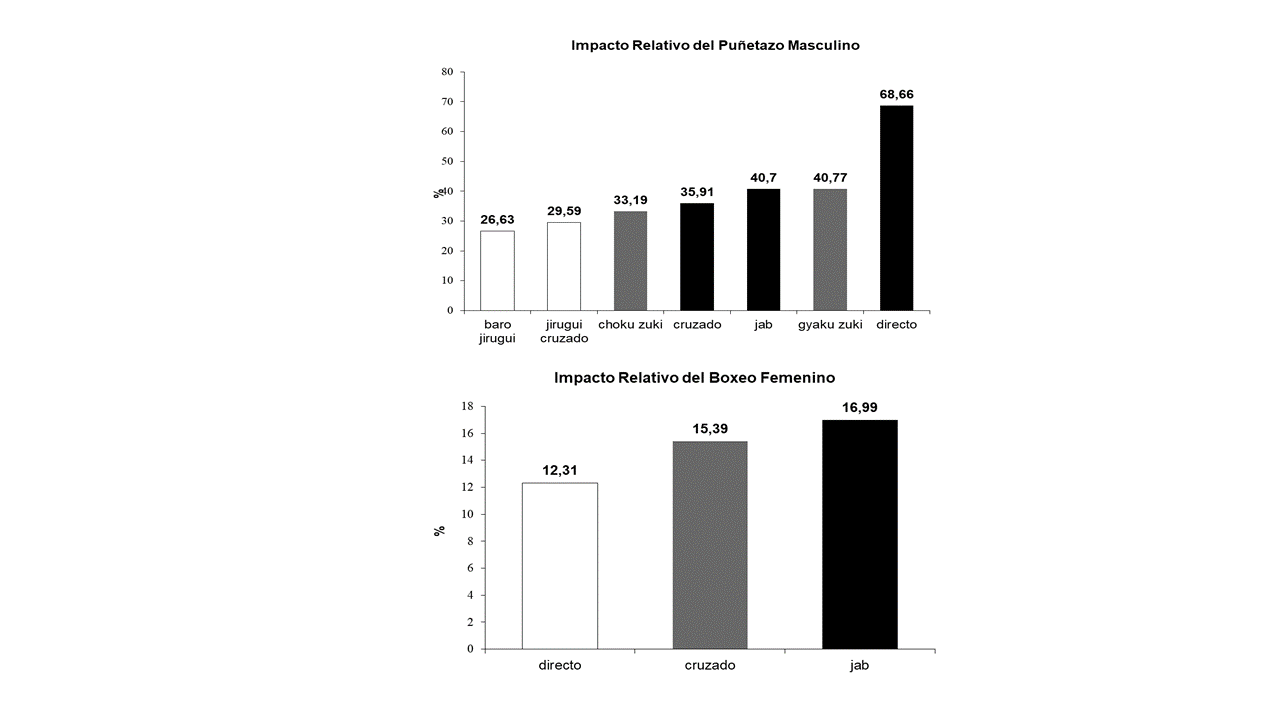 Impacto relativo (IR) del tipo de golpe (A) masculino. (B) femenino de boxeo.