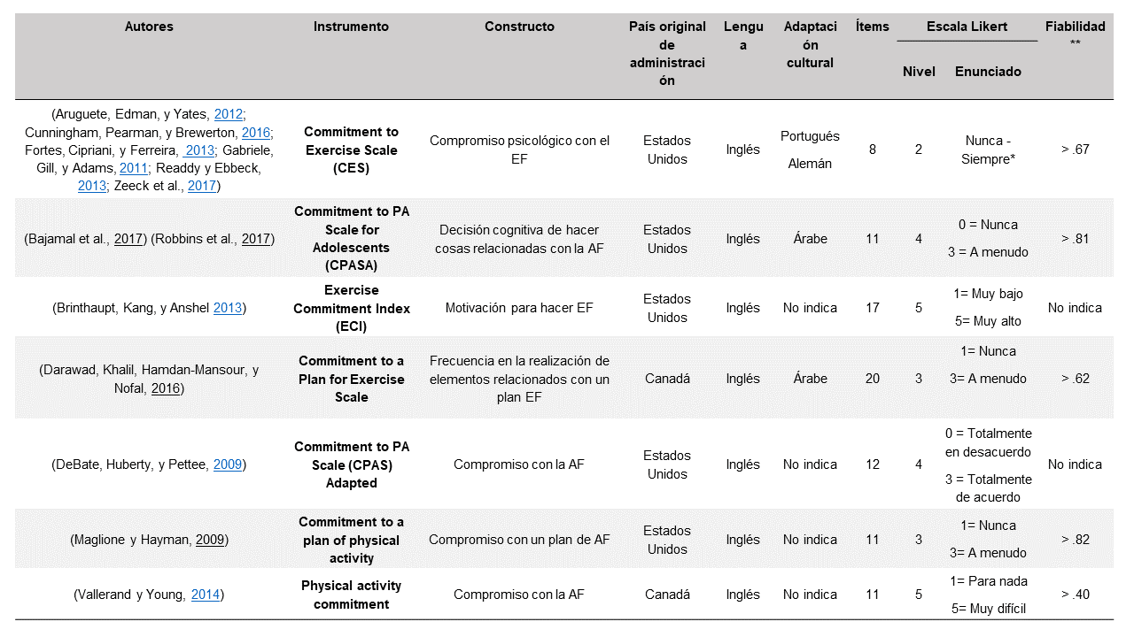 Caractersticas y descripcin de los instrumentos utilizados para evaluar el compromiso a la AF y EF