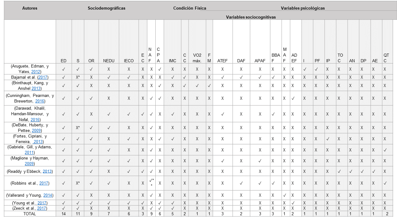 Variables asociadas a la evaluacin del compromiso de la AF y EF