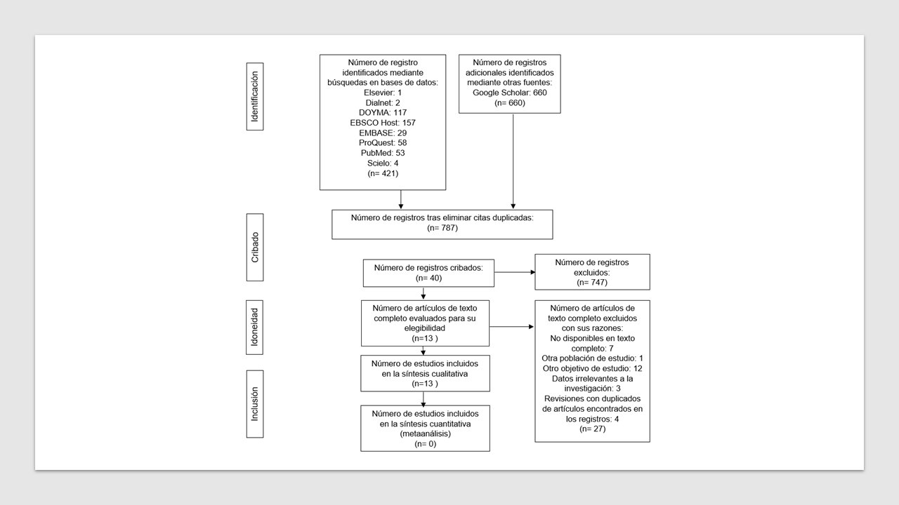Diagrama de flujo de informacin PRISMA para las fases de seleccin de la poblacin de estudio de acuerdo con la plantilla de Moher et al. (2009) con traduccin tomada de Moher, Liberati, Tetzlaff, Altman y The PRISMA Group (2014, p. 177).