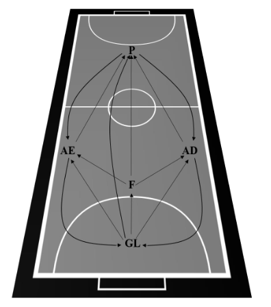 Representao grfica das interaes em um evento fictcio de futsal. GL=goleiro, F=fixo, AE=ala esquerdo, AD=ala direito, P=piv.